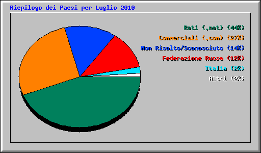 Riepilogo dei Paesi per Luglio 2010