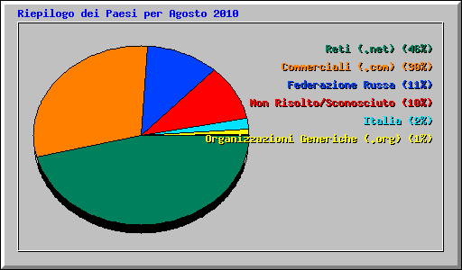 Riepilogo dei Paesi per Agosto 2010