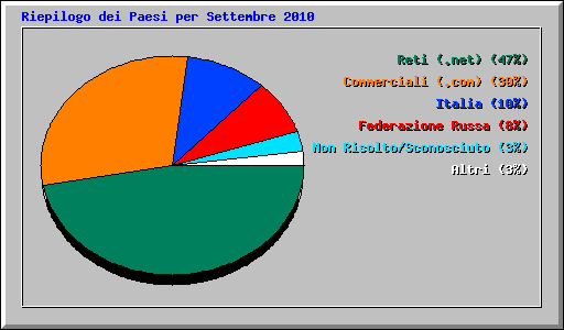 Riepilogo dei Paesi per Settembre 2010