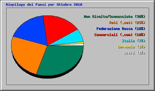 Riepilogo dei Paesi per Ottobre 2010