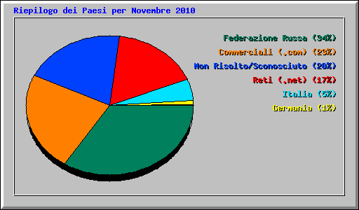 Riepilogo dei Paesi per Novembre 2010