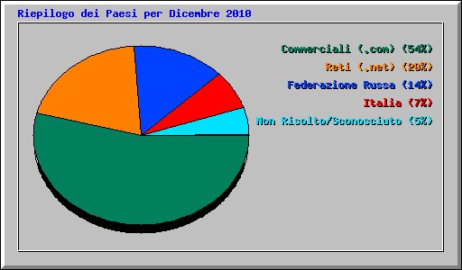 Riepilogo dei Paesi per Dicembre 2010