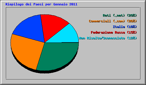 Riepilogo dei Paesi per Gennaio 2011