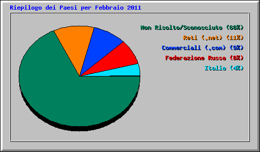 Riepilogo dei Paesi per Febbraio 2011