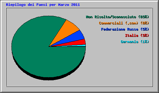 Riepilogo dei Paesi per Marzo 2011