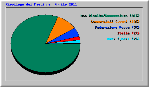 Riepilogo dei Paesi per Aprile 2011