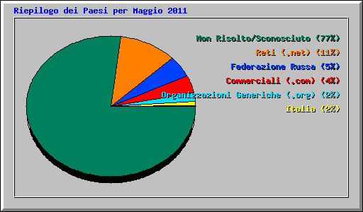 Riepilogo dei Paesi per Maggio 2011