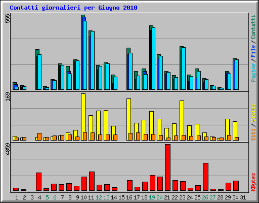 Contatti giornalieri per Giugno 2010