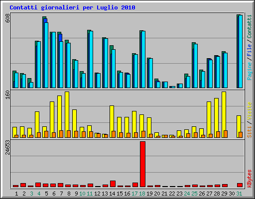 Contatti giornalieri per Luglio 2010