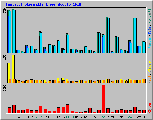 Contatti giornalieri per Agosto 2010