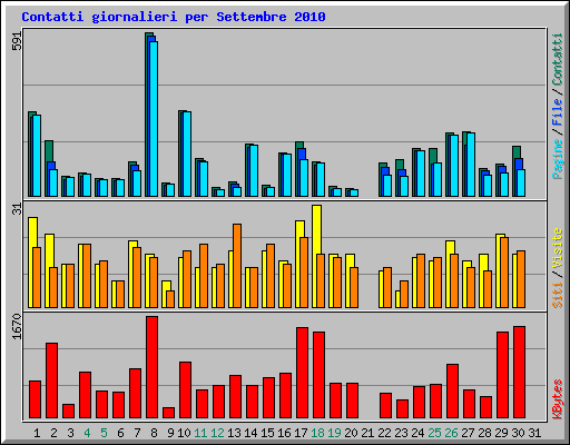 Contatti giornalieri per Settembre 2010