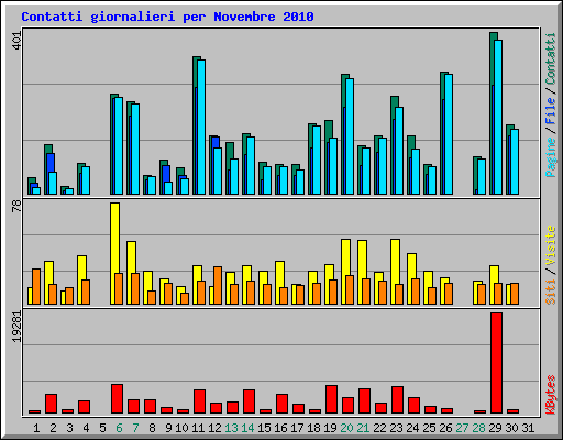 Contatti giornalieri per Novembre 2010