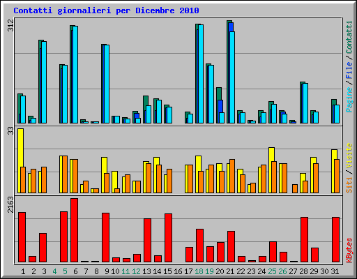 Contatti giornalieri per Dicembre 2010