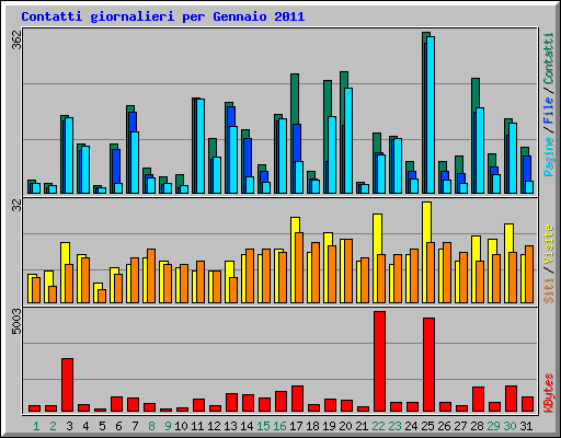 Contatti giornalieri per Gennaio 2011