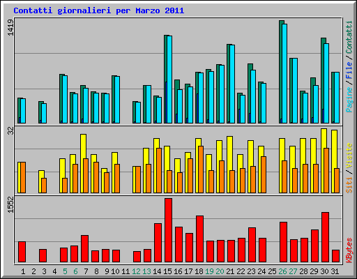 Contatti giornalieri per Marzo 2011