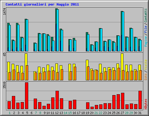 Contatti giornalieri per Maggio 2011