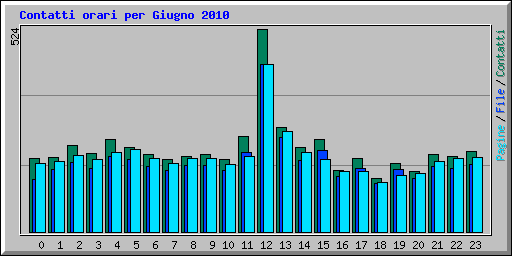 Contatti orari per Giugno 2010