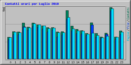 Contatti orari per Luglio 2010