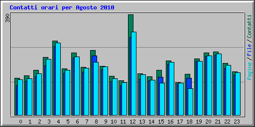 Contatti orari per Agosto 2010