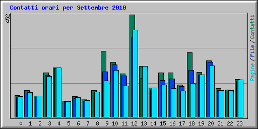 Contatti orari per Settembre 2010