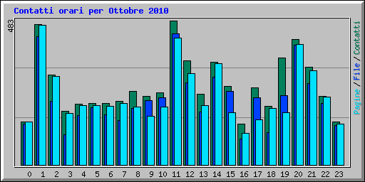 Contatti orari per Ottobre 2010