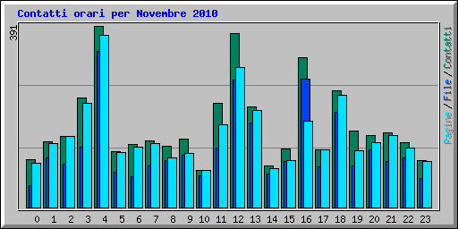 Contatti orari per Novembre 2010