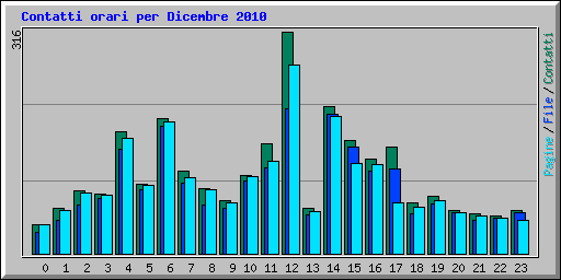 Contatti orari per Dicembre 2010