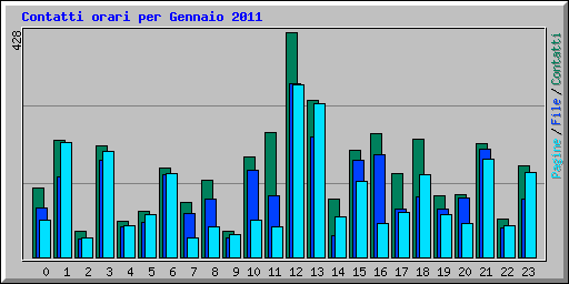 Contatti orari per Gennaio 2011