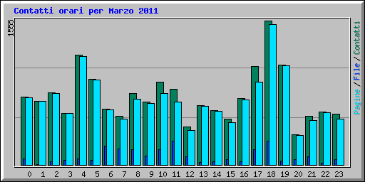 Contatti orari per Marzo 2011