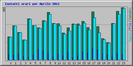 Contatti orari per Aprile 2011