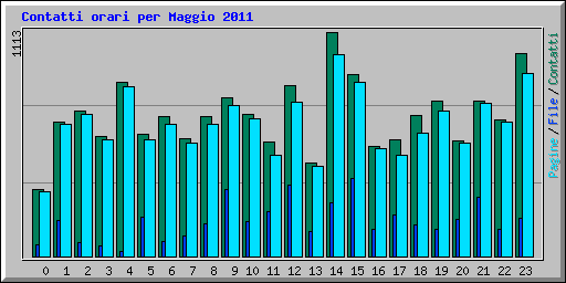 Contatti orari per Maggio 2011