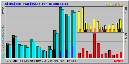 Riepilogo statistico per mazzucca.it